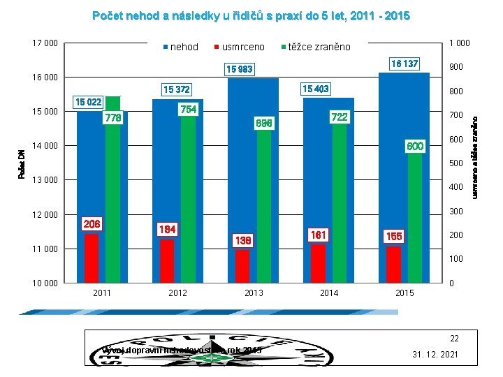 Počet nehod a následky u řidičů s praxí do 5 let, 2011 - 2015