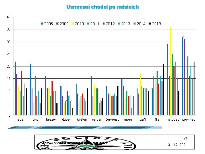 Usmrcení chodci po měsících 40 2008 2009 2010 2011 2012 2013 2014 2015 září