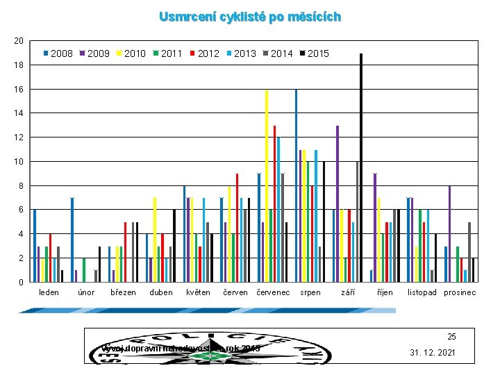 Usmrcení cyklisté po měsících 20 2008 2009 2010 2011 2012 2013 2014 2015 18