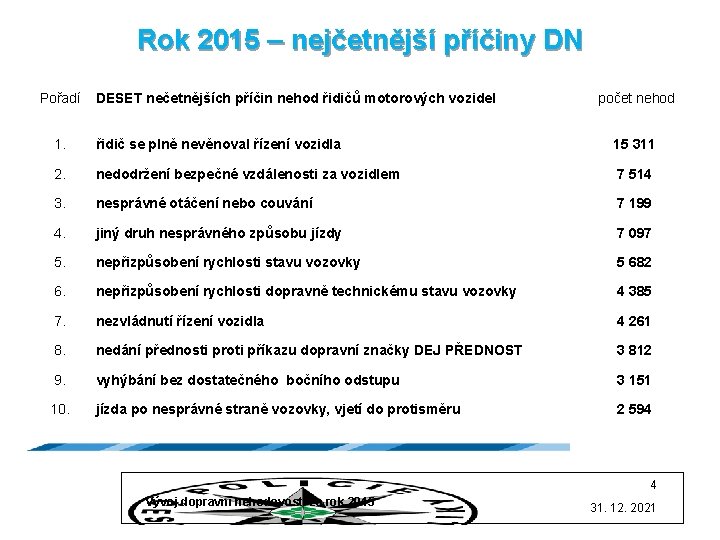 Rok 2015 – nejčetnější příčiny DN Pořadí DESET nečetnějších příčin nehod řidičů motorových vozidel