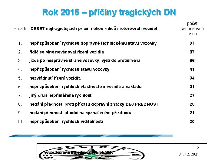 Rok 2015 – příčiny tragických DN Pořadí DESET nejtragičtějších příčin nehod řidičů motorových vozidel