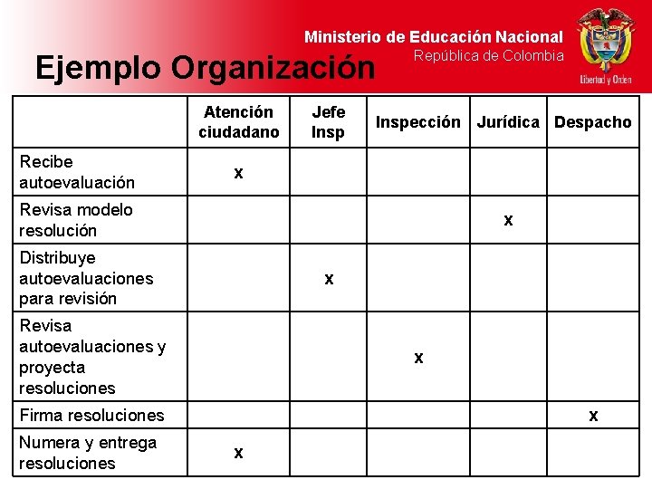 Ministerio de Educación Nacional Ejemplo Organización Atención ciudadano Recibe autoevaluación Jefe Insp República de