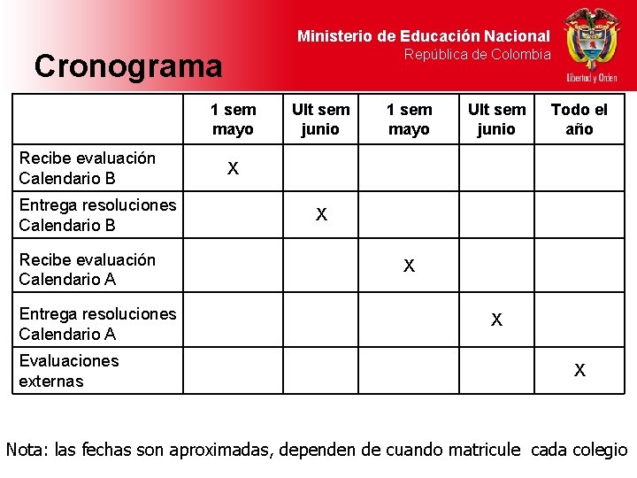 Ministerio de Educación Nacional República de Colombia Cronograma 1 sem mayo Recibe evaluación Calendario