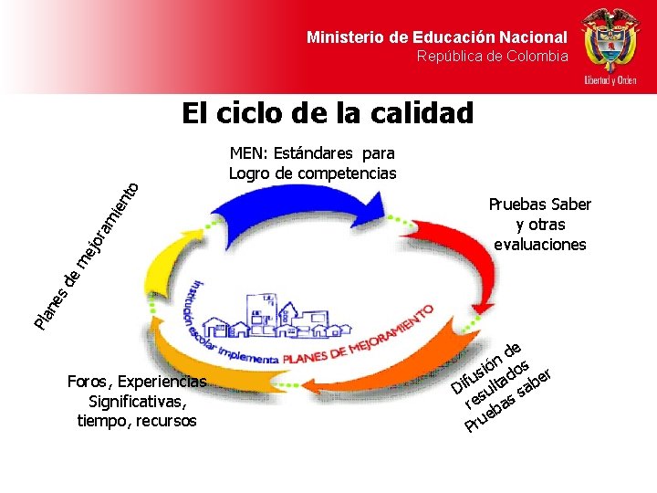 Ministerio de Educación Nacional República de Colombia El ciclo de la calidad Pruebas Saber