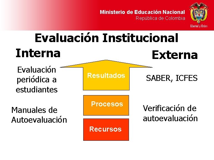 Ministerio de Educación Nacional República de Colombia Evaluación Institucional Interna Externa Evaluación periódica a