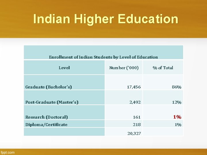 Indian Higher Education Enrollment of Indian Students by Level of Education Level Graduate (Bachelor's)