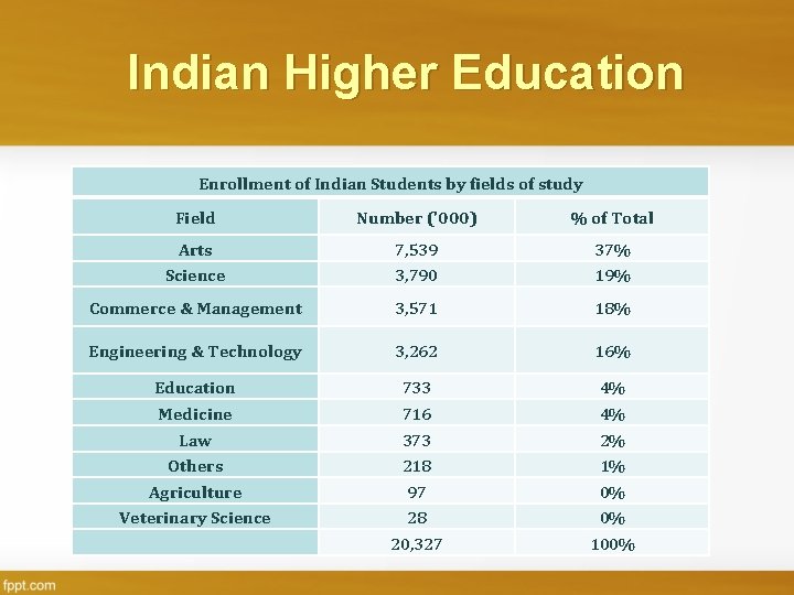 Indian Higher Education Enrollment of Indian Students by fields of study Field Number ('000)