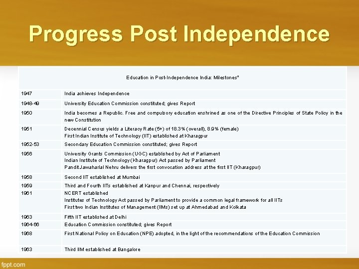 Progress Post Independence Education in Post-Independence India: Milestones* 1947 India achieves Independence 1948 -49