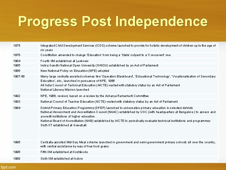 Progress Post Independence 1975 Integrated Child Development Services (ICDS) scheme launched to provide for