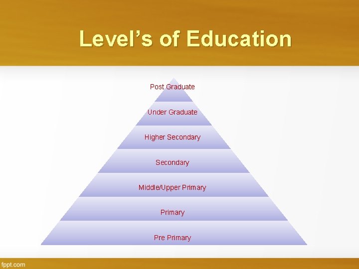 Level’s of Education Post Graduate Under Graduate Higher Secondary Middle/Upper Primary Pre Primary 