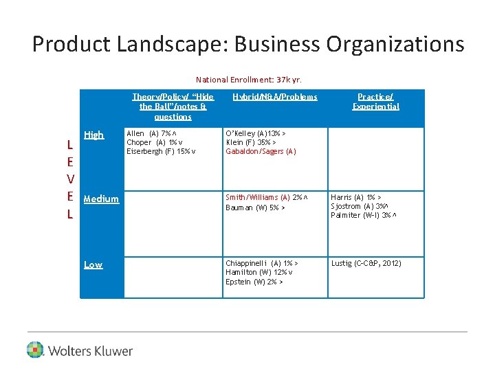 Product Landscape: Business Organizations National Enrollment: 37 k yr. Theory/Policy/ “Hide the Ball”/notes &