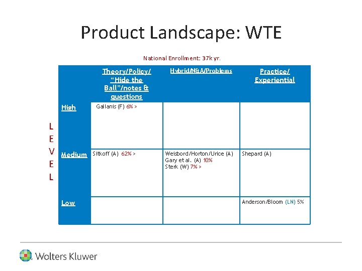 Product Landscape: WTE National Enrollment: 37 k yr. Theory/Policy/ “Hide the Ball”/notes & questions