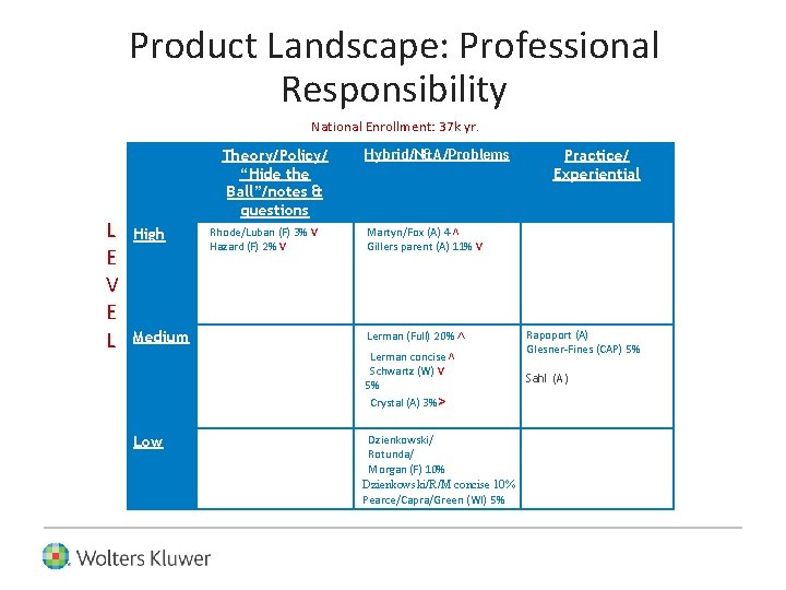 Product Landscape: Professional Responsibility National Enrollment: 37 k yr. L E V E L