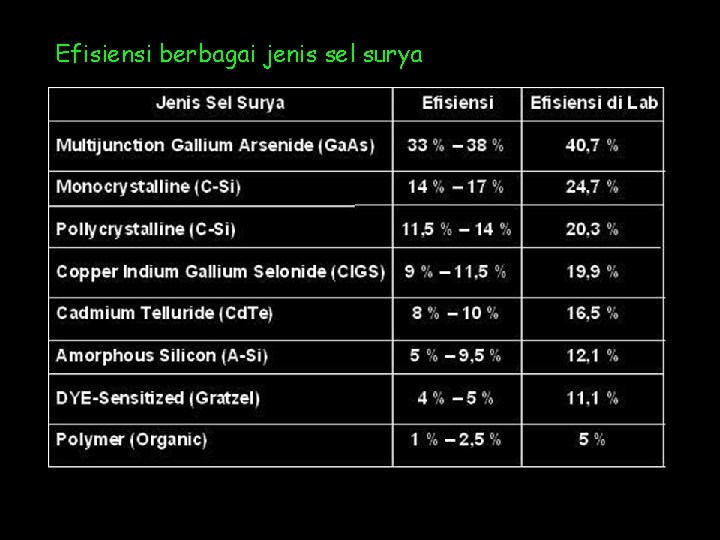 Efisiensi berbagai jenis sel surya 