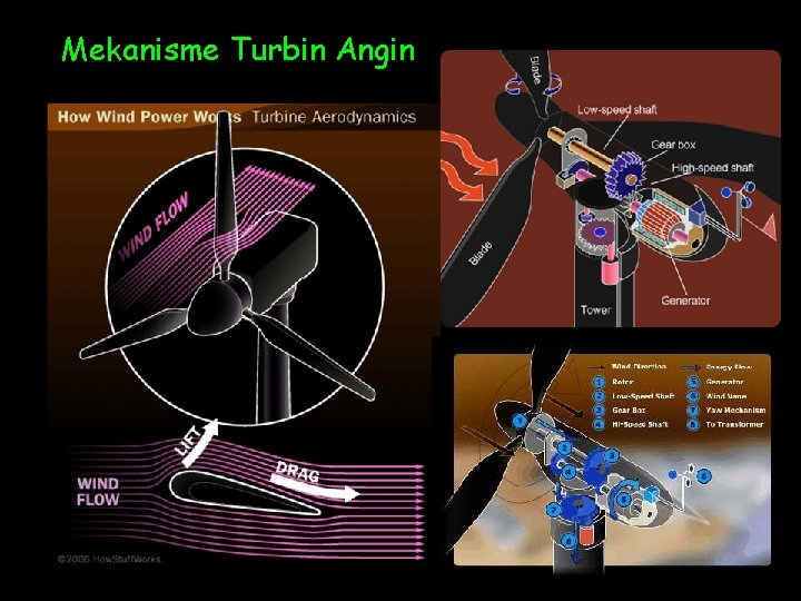 Mekanisme Turbin Angin 