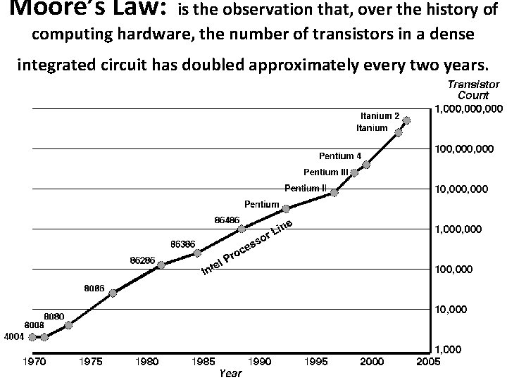 Moore’s Law: is the observation that, over the history of computing hardware, the number