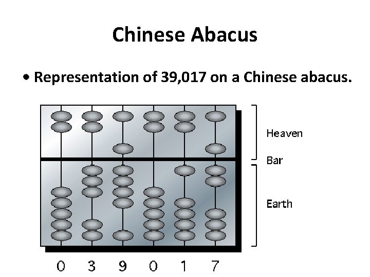 Chinese Abacus • Representation of 39, 017 on a Chinese abacus. 