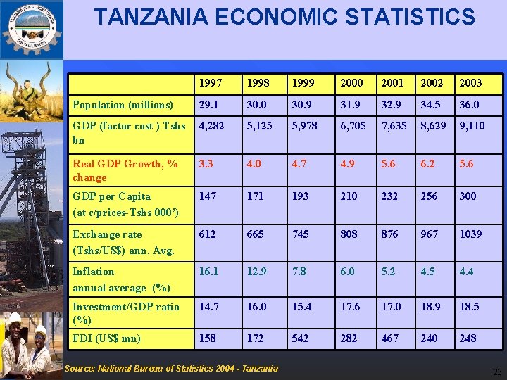 TANZANIA ECONOMIC STATISTICS 1997 1998 1999 2000 2001 2002 2003 Population (millions) 29. 1