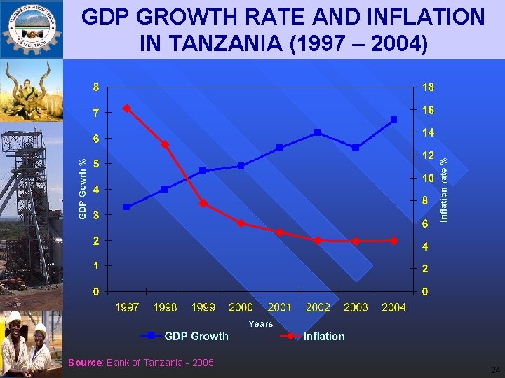 GDP GROWTH RATE AND INFLATION IN TANZANIA (1997 – 2004) Source: Bank of Tanzania