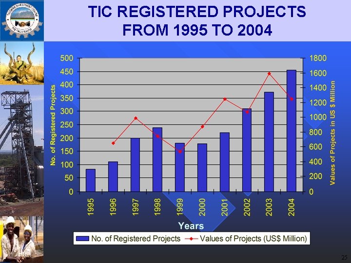 TIC REGISTERED PROJECTS FROM 1995 TO 2004 25 