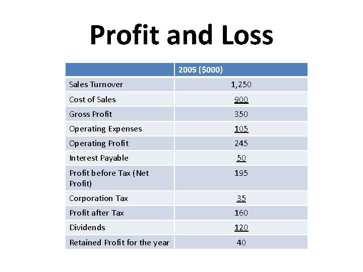 Profit and Loss 2005 ($000) Sales Turnover 1, 250 Cost of Sales 900 Gross