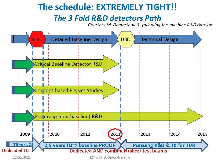 The schedule: EXTREMELY TIGHT!! The 3 Fold R&D detectors Path Courtesy M. Demarteau &