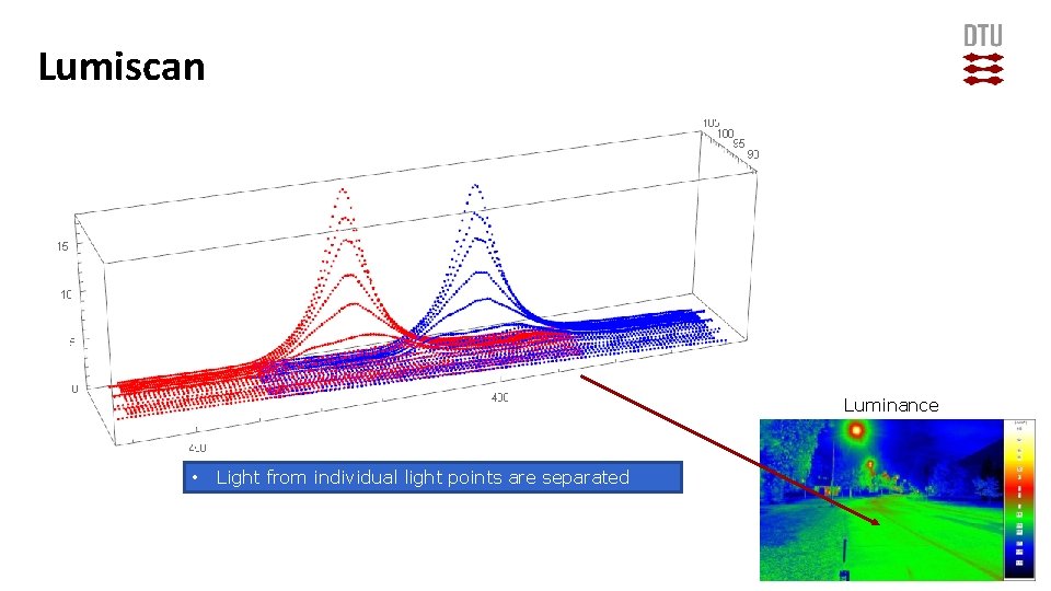 Lumiscan Luminance • Light from individual light points are separated 