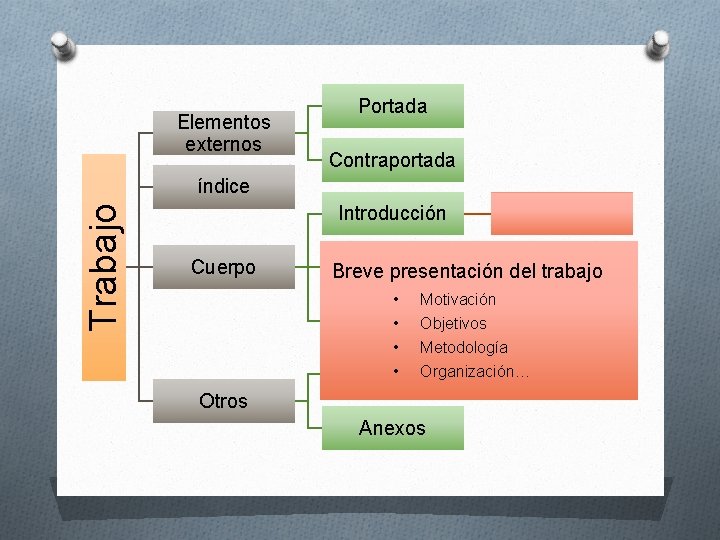 Elementos externos Portada Contraportada Trabajo índice Introducción Cuerpo Breve presentación del trabajo • Motivación