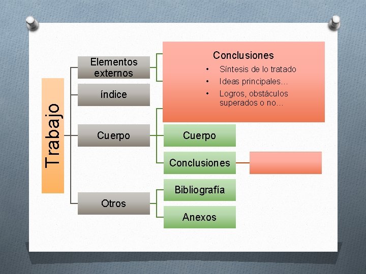 Elementos externos Trabajo índice Portada. Conclusiones • Síntesis de lo tratado • Ideas principales…