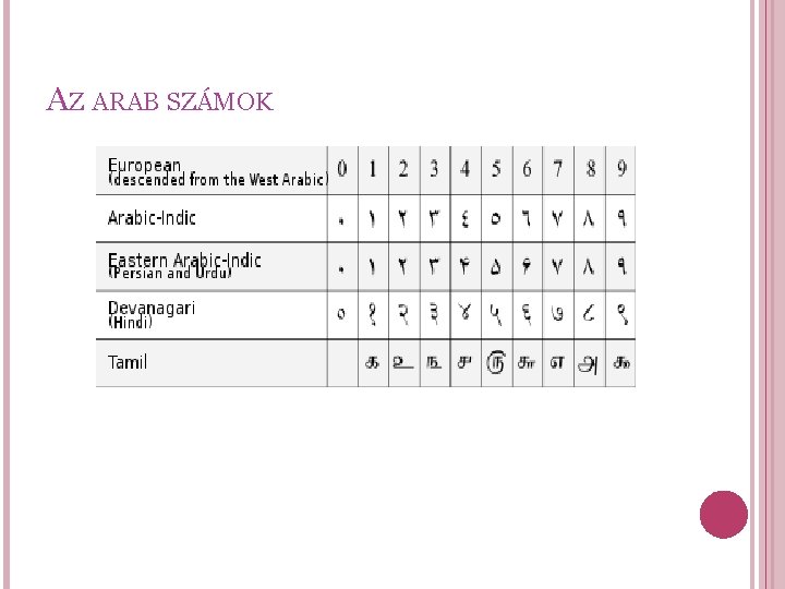 AZ ARAB SZÁMOK 
