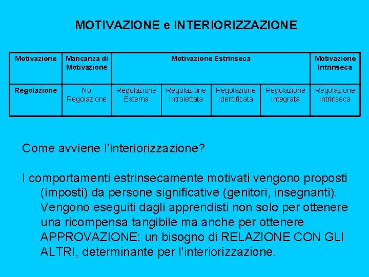 MOTIVAZIONE e INTERIORIZZAZIONE Motivazione Mancanza di Motivazione Regolazione No Regolazione Motivazione Estrinseca Regolazione Esterna