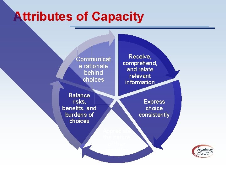 Attributes of Capacity Communicat e rationale behind choices Receive, comprehend, and relate relevant information