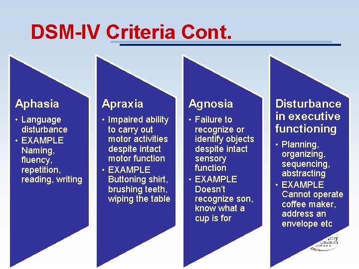 DSM-IV Criteria Cont. Aphasia Apraxia Agnosia • Language disturbance • EXAMPLE Naming, fluency, repetition,