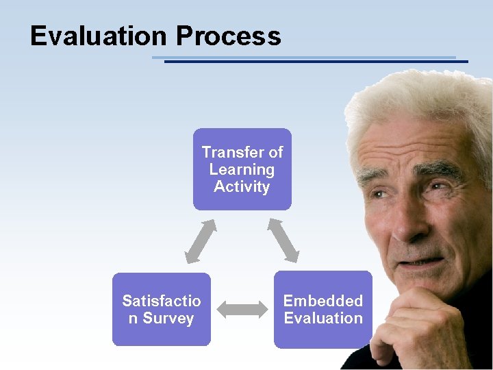 Evaluation Process Transfer of Learning Activity Satisfactio n Survey Embedded Evaluation 3 