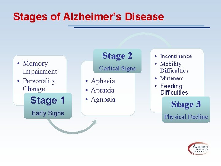 Stages of Alzheimer’s Disease • Memory Impairment • Personality Change Stage 1 Early Signs