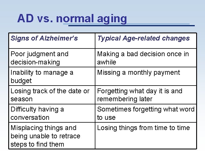 AD vs. normal aging Signs of Alzheimer’s Typical Age-related changes Poor judgment and decision-making