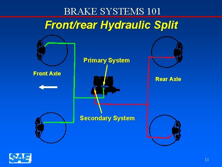 BRAKE SYSTEMS 101 Front/rear Hydraulic Split Primary System Front Axle Rear Axle Secondary System
