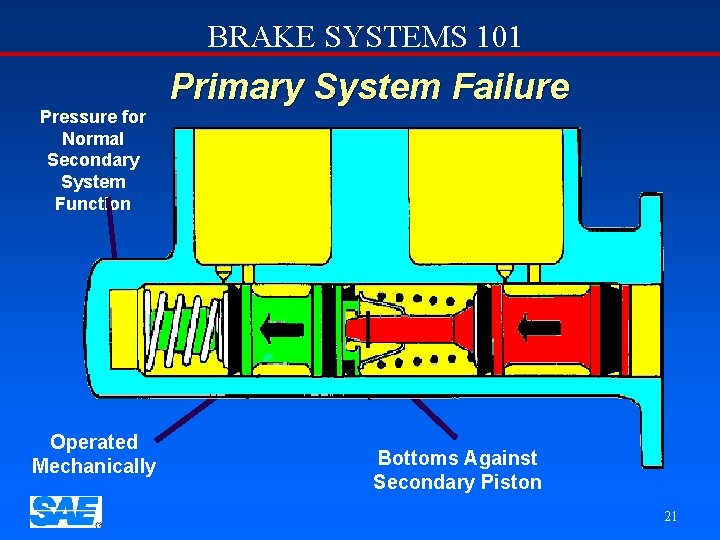 BRAKE SYSTEMS 101 Pressure for Normal Secondary System Function Operated Mechanically Primary System Failure