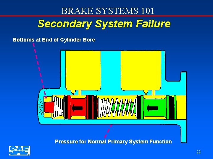 BRAKE SYSTEMS 101 Secondary System Failure Bottoms at End of Cylinder Bore Pressure for