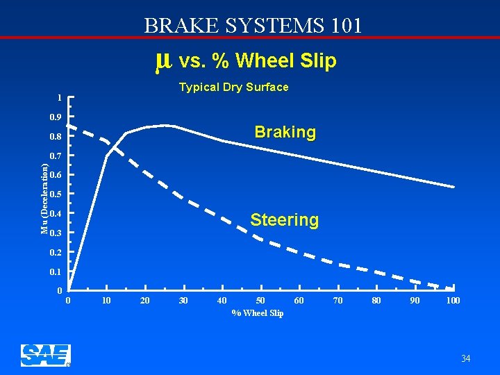 BRAKE SYSTEMS 101 µ vs. % Wheel Slip Typical Dry Surface 1 0. 9