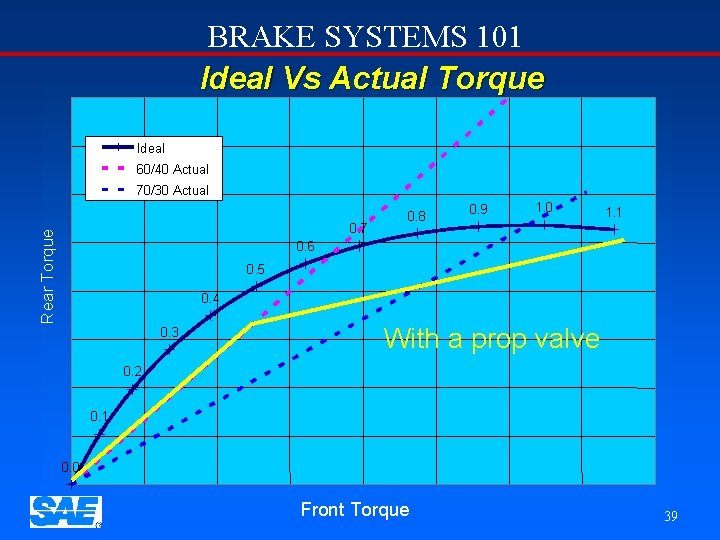 BRAKE SYSTEMS 101 Ideal Vs Actual Torque Ideal 60/40 Actual 70/30 Actual Rear Torque