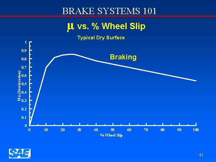 BRAKE SYSTEMS 101 µ vs. % Wheel Slip Typical Dry Surface 1 0. 9