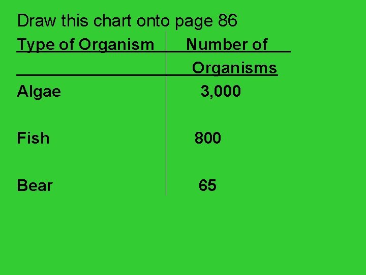 Draw this chart onto page 86 Type of Organism Algae Number of Organisms 3,