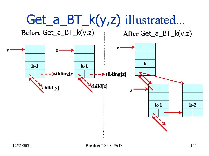 Get_a_BT_k(y, z) illustrated. . . Before Get_a_BT_k(y, z) y After Get_a_BT_k(y, z) z z