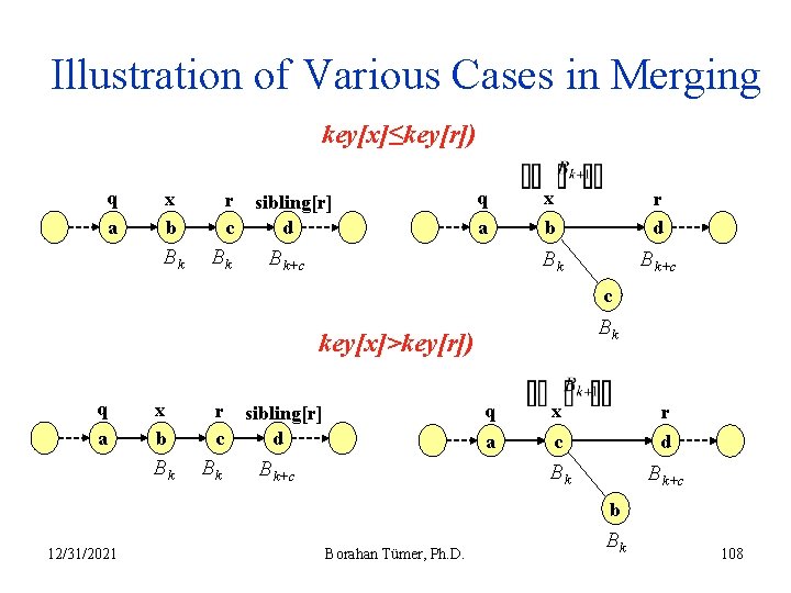 Illustration of Various Cases in Merging key[x]≤key[r]) q a x b Bk r c