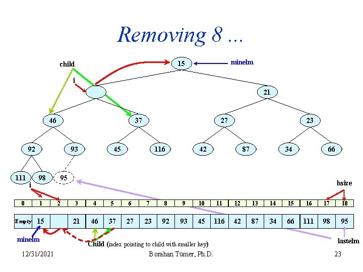 Removing 8. . . minelm 15 child i 21 46 37 92 111 i