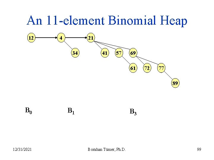 An 11 -element Binomial Heap 12 21 4 34 41 57 69 61 72