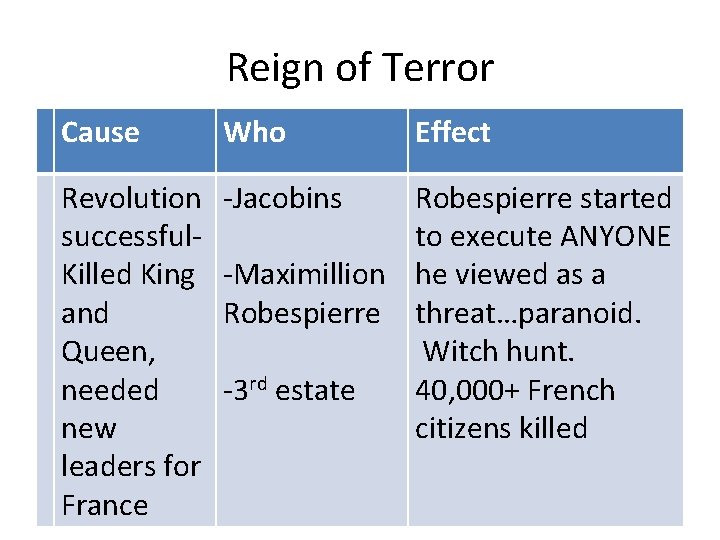 Reign of Terror Cause Who Revolution successful. Killed King and Queen, needed new leaders