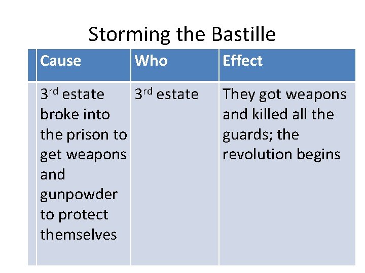 Storming the Bastille Cause Who 3 rd estate broke into the prison to get