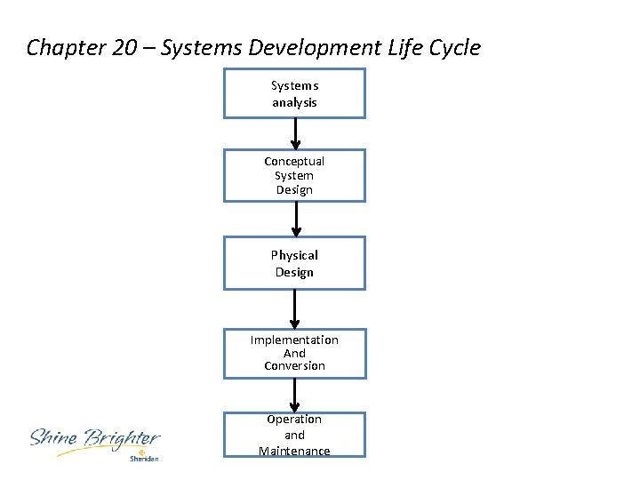 Chapter 20 – Systems Development Life Cycle Systems analysis Conceptual System Design Physical Design